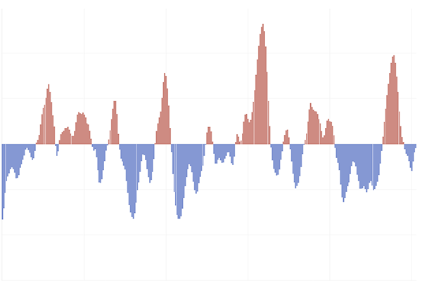 small red and blue bar graph of the ONI index