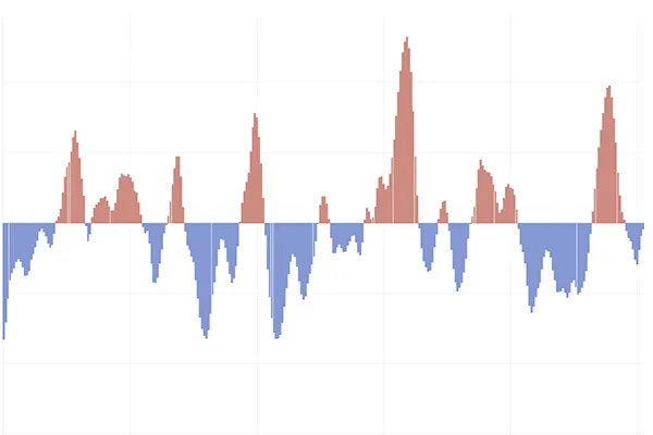 small red and blue bar graph of the ONI index