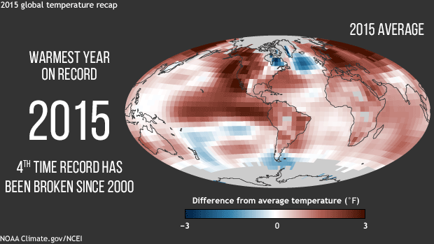 No surprise, 2015 sets new global temperature record