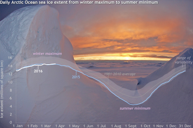 Arctic's winter ice extent is the smallest on record