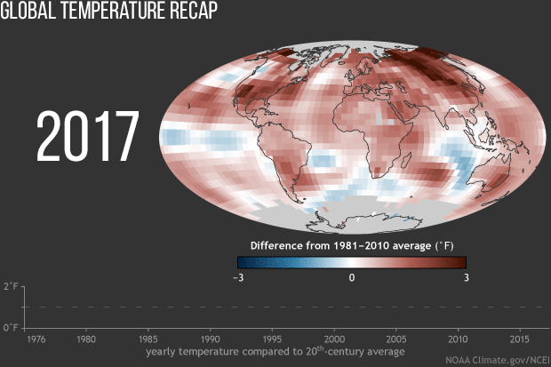 2017 was Earth's third-warmest year on record