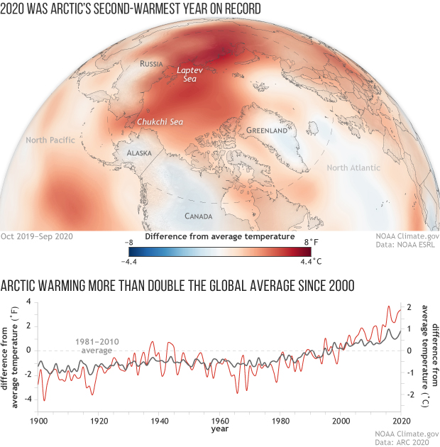 2020 Arctic air temperatures continue a long-term warming streak