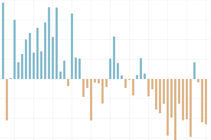 Bar graph of spring snow cover anomalies from 1967–2020