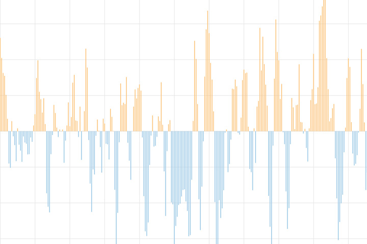 Bar graph of values of the North Atlantic Oscillation Index (NAOI)