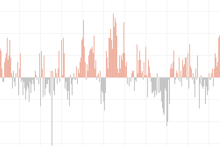 bar graph of values for the Southern Oscillation Index
