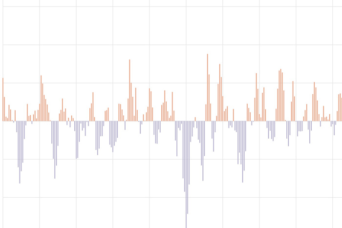 Bar graph of different phases of the Arctic Oscillation