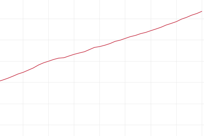 line graph of the AGGI through 2020