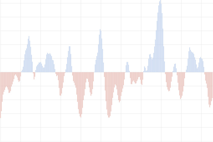 Bar graph of values of the Oceanic Niño Index