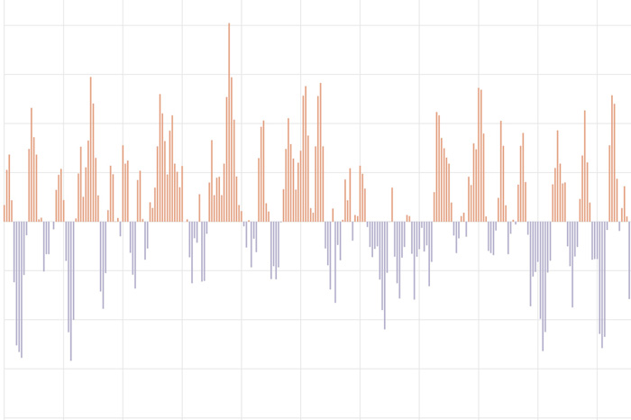 Bar graph of the values of the Pacific–North America pattern
