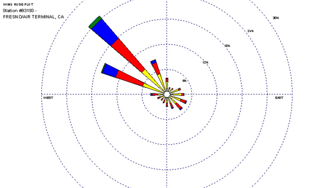 1961-1990 Wind Roses by Month - Charts