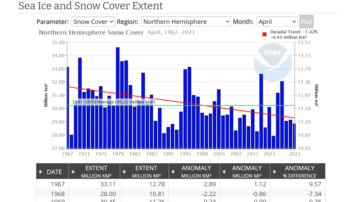 Snow or Ice Extent - Graphing Tool