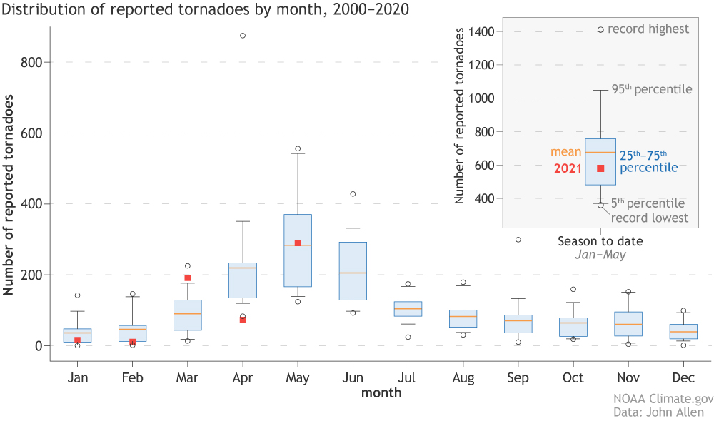 Box and whiskers plot of monthly tornado activity 2000-2020