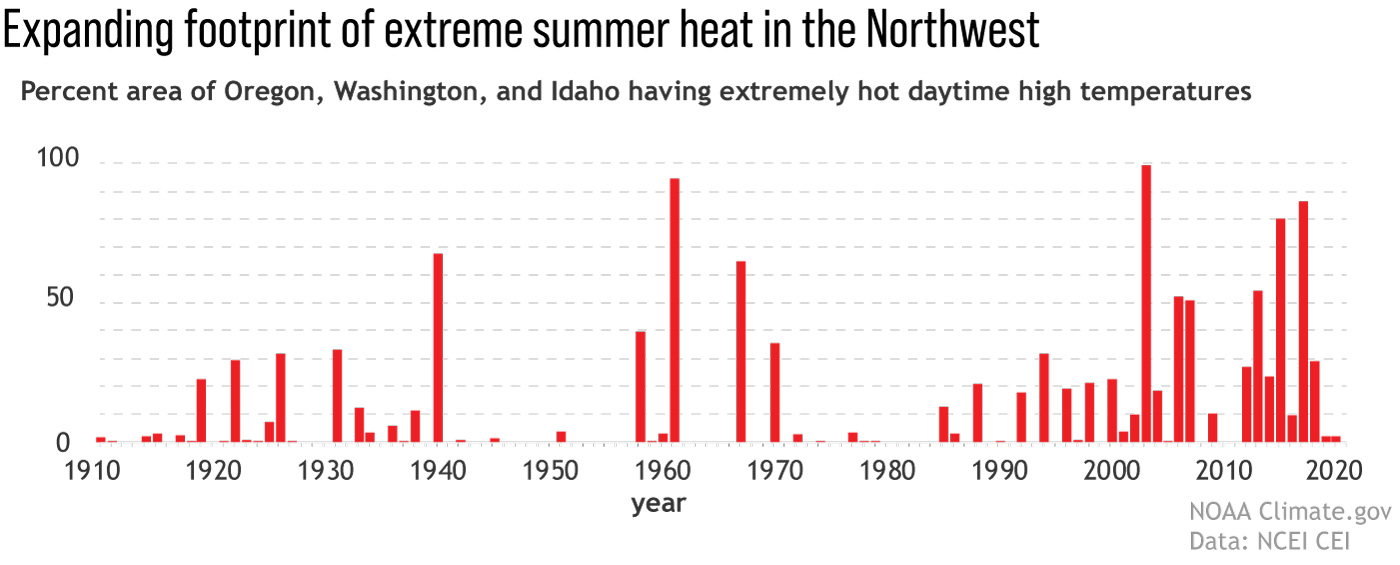 Graph of climate extremes index for maximum temperatures in the Pacific Northwest since 1990