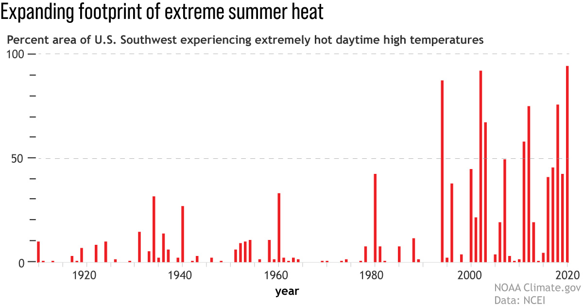 Graph showing footprint of extreme heat in Southwest since 1910