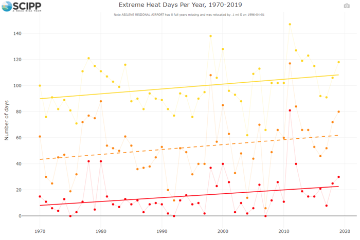 Temperature dashboard graph