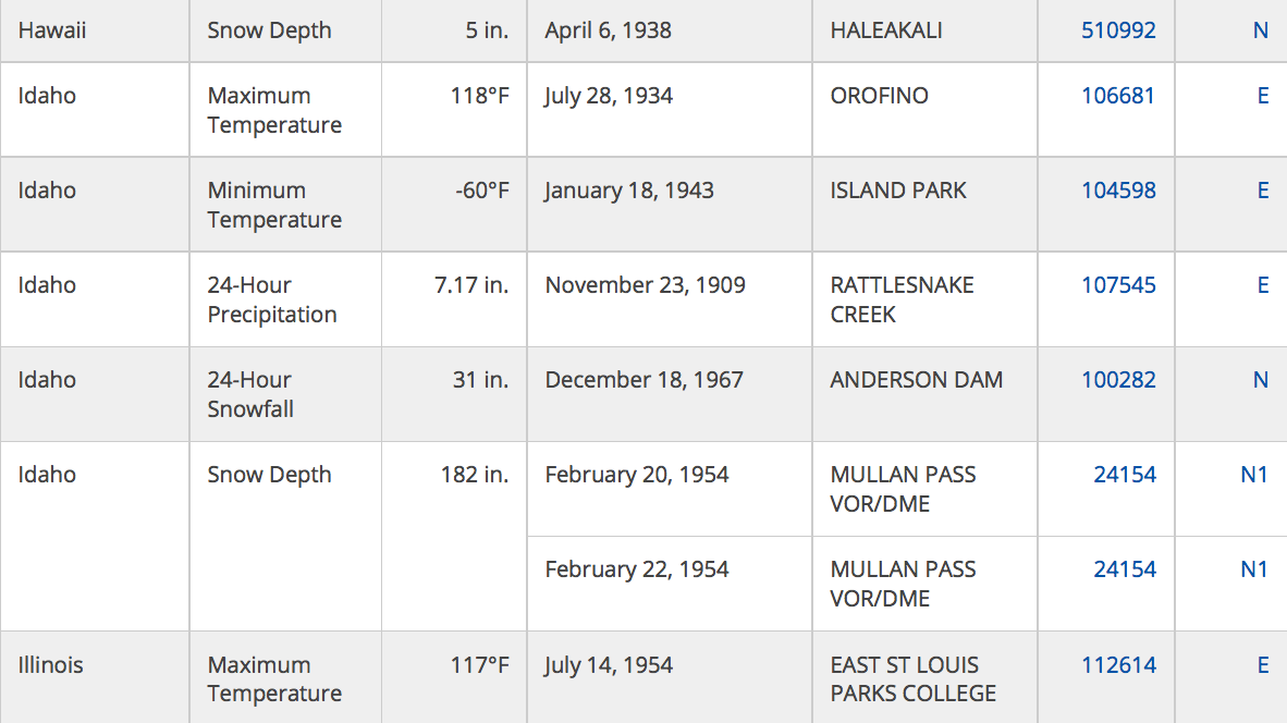 Example full sized image for Extreme Weather Records by State - Data Table