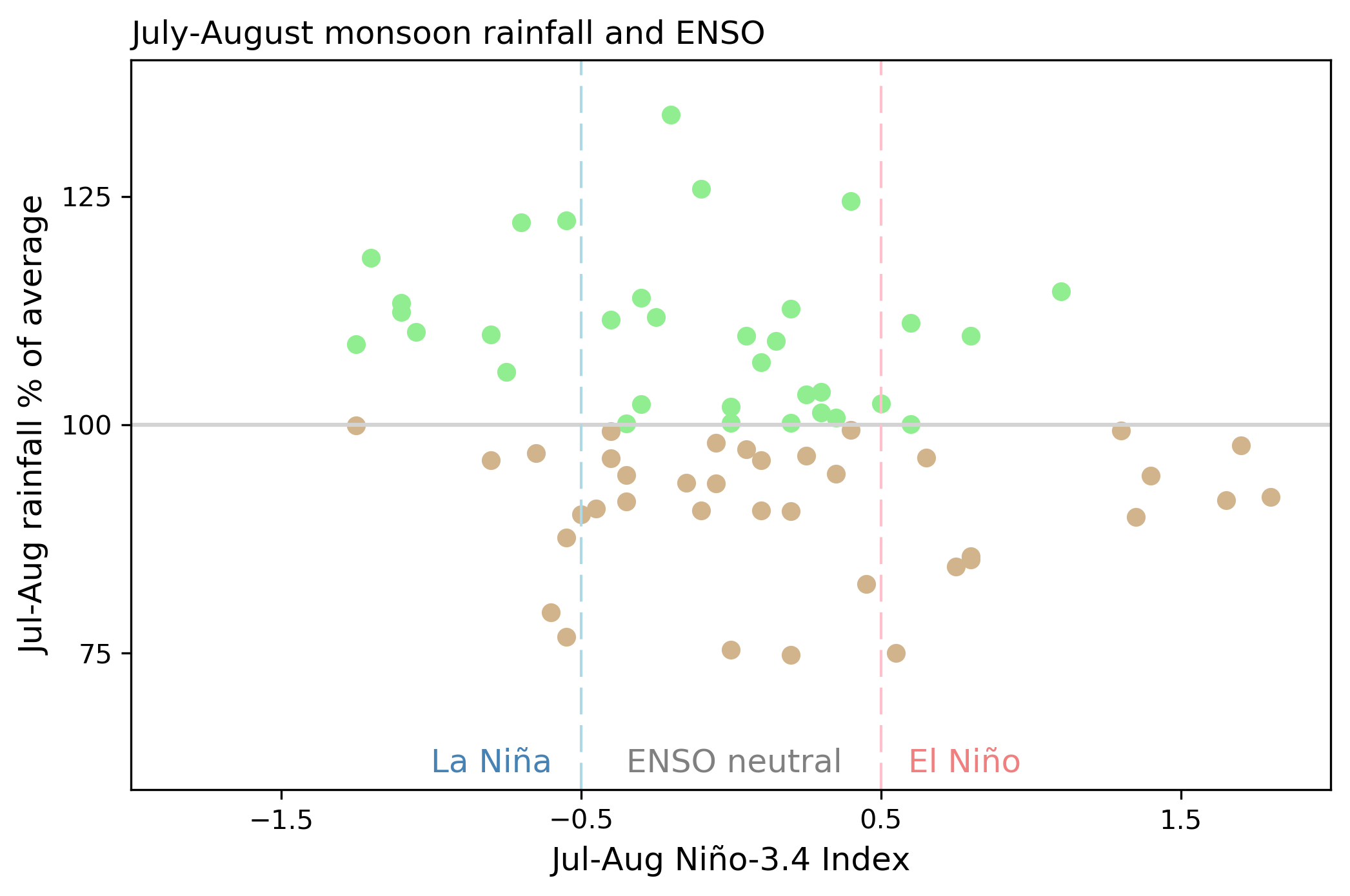 Scatterplot of monsoon region summer precipitation versus ENSO status 