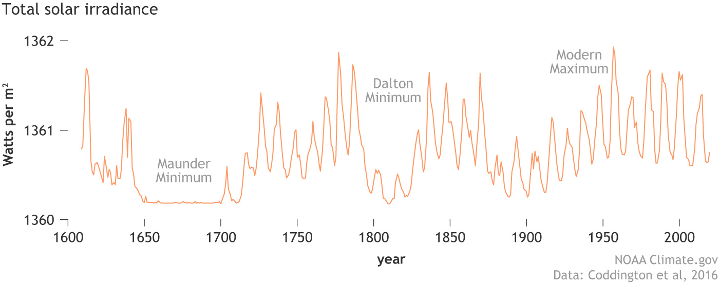 Graph of total solar irradiance reconstructions from 1610 to 2020