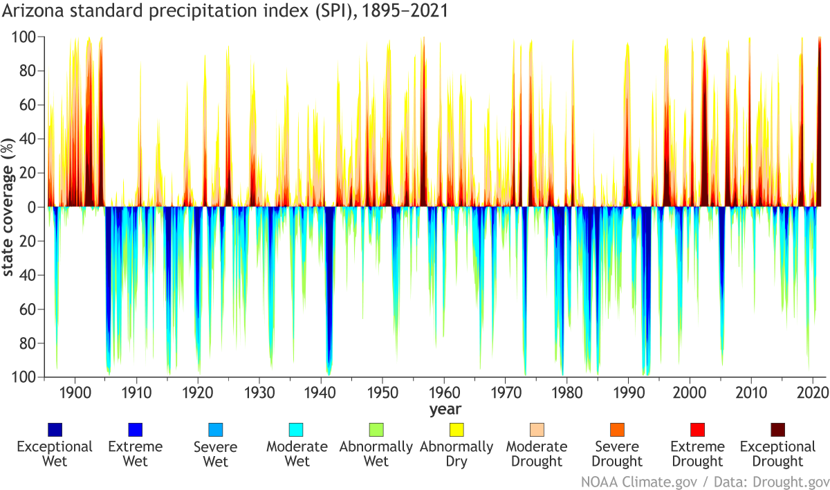 Graph of Standardized Precipitation Index for Arizona from 1895-2021