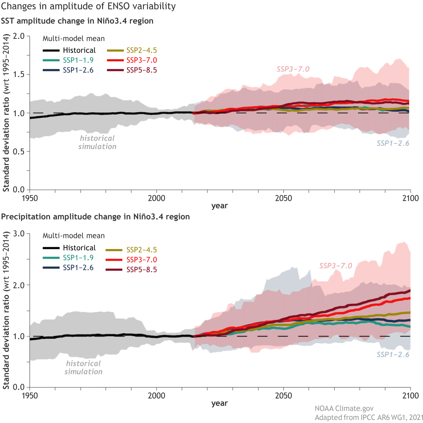 Graph of projected changes in precipitation in Ninõ 3.4 region with global warming 