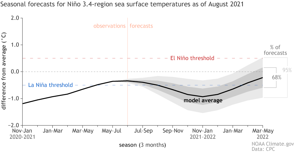 Graph of NMME forecasts for tropical Pacific temperatures 