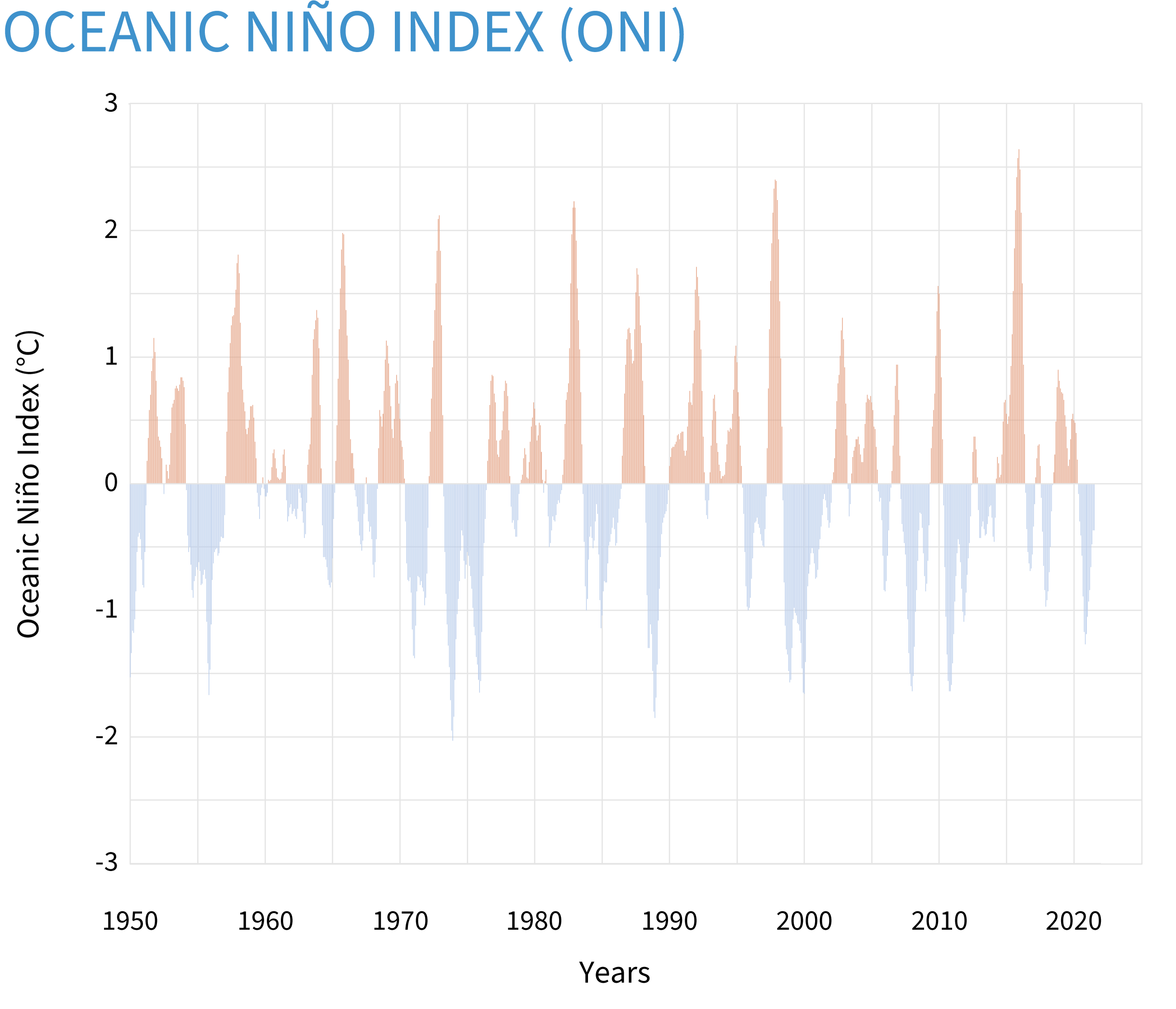 Graph of ONI index from 1950-2021