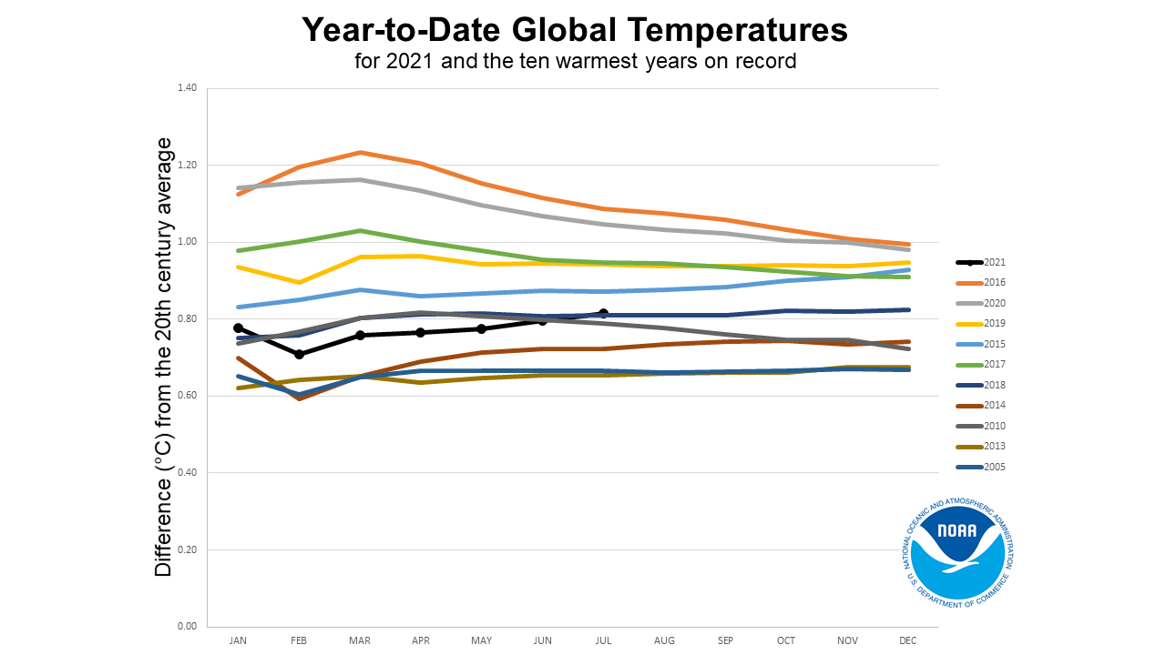 Line graph of year-to-date temperatures each month for the 10 hottest years on record plus 2021 to date 