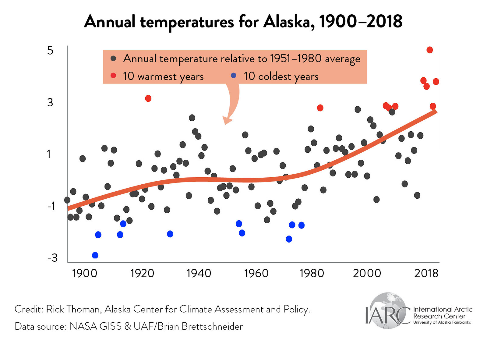 Annual AK temperatures