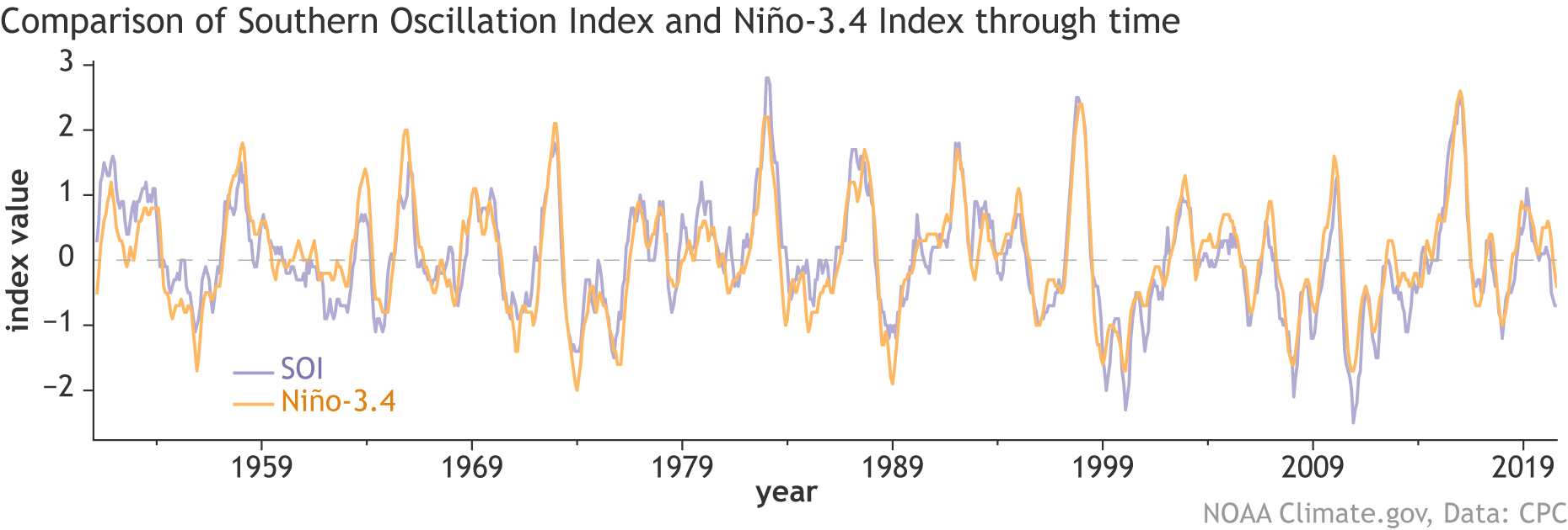 Time series