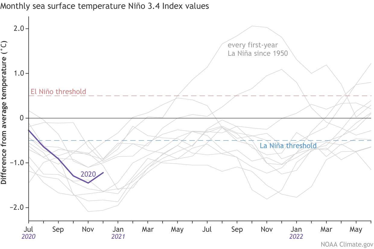 SST index values