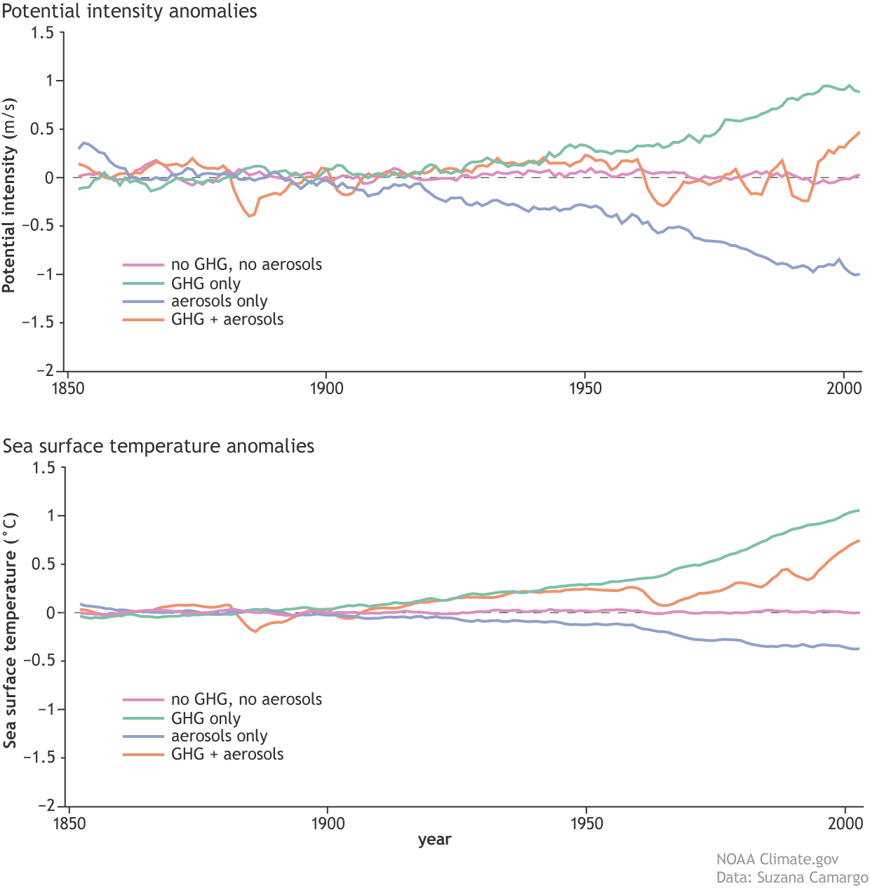 Potential intensity and SST graphs