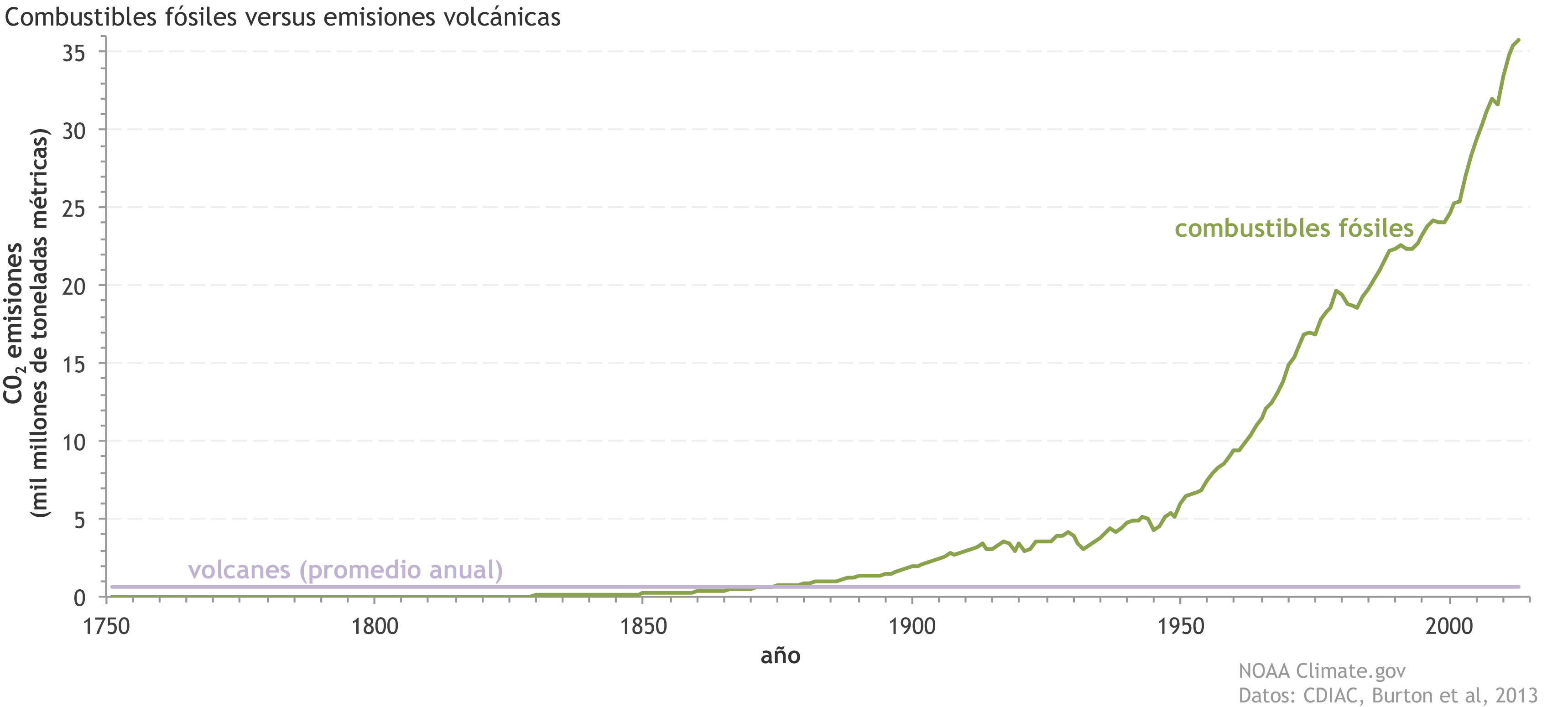 Combustibles fósiles versus emisiones volcánicas