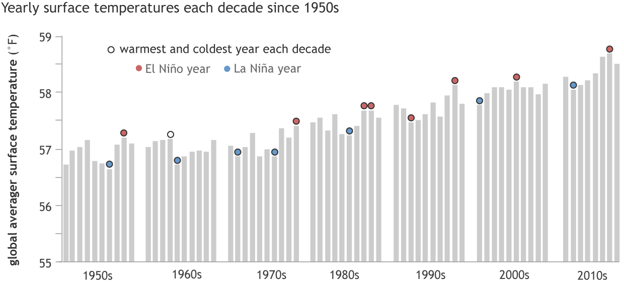 Surface temperature graph