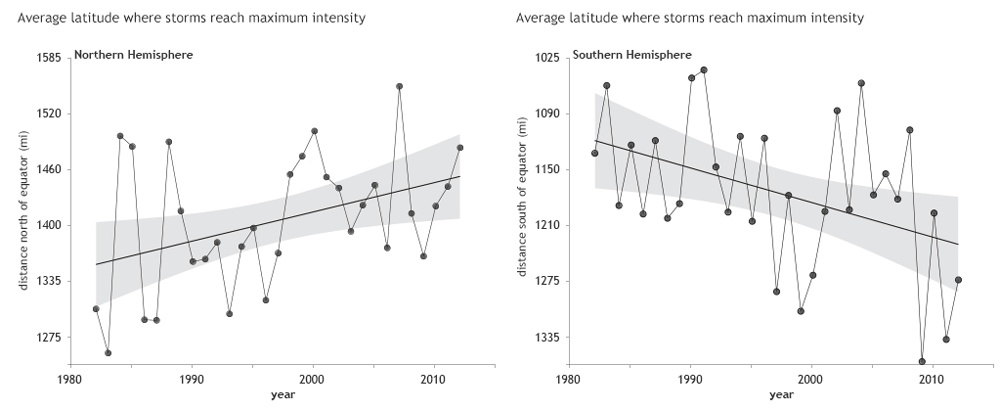 Latitude & storm trends graphs