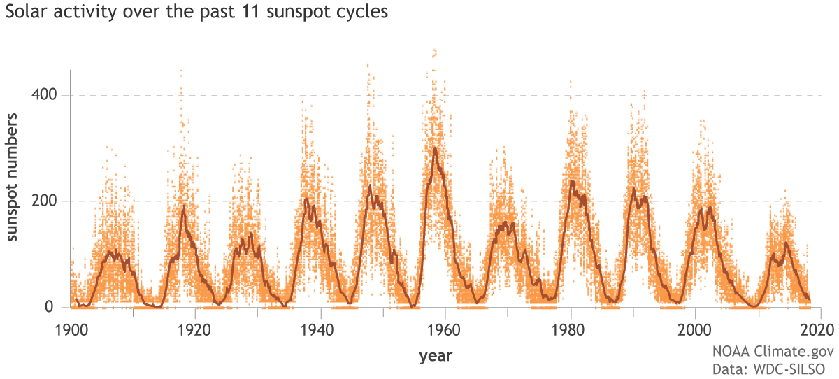 Sunspot time series