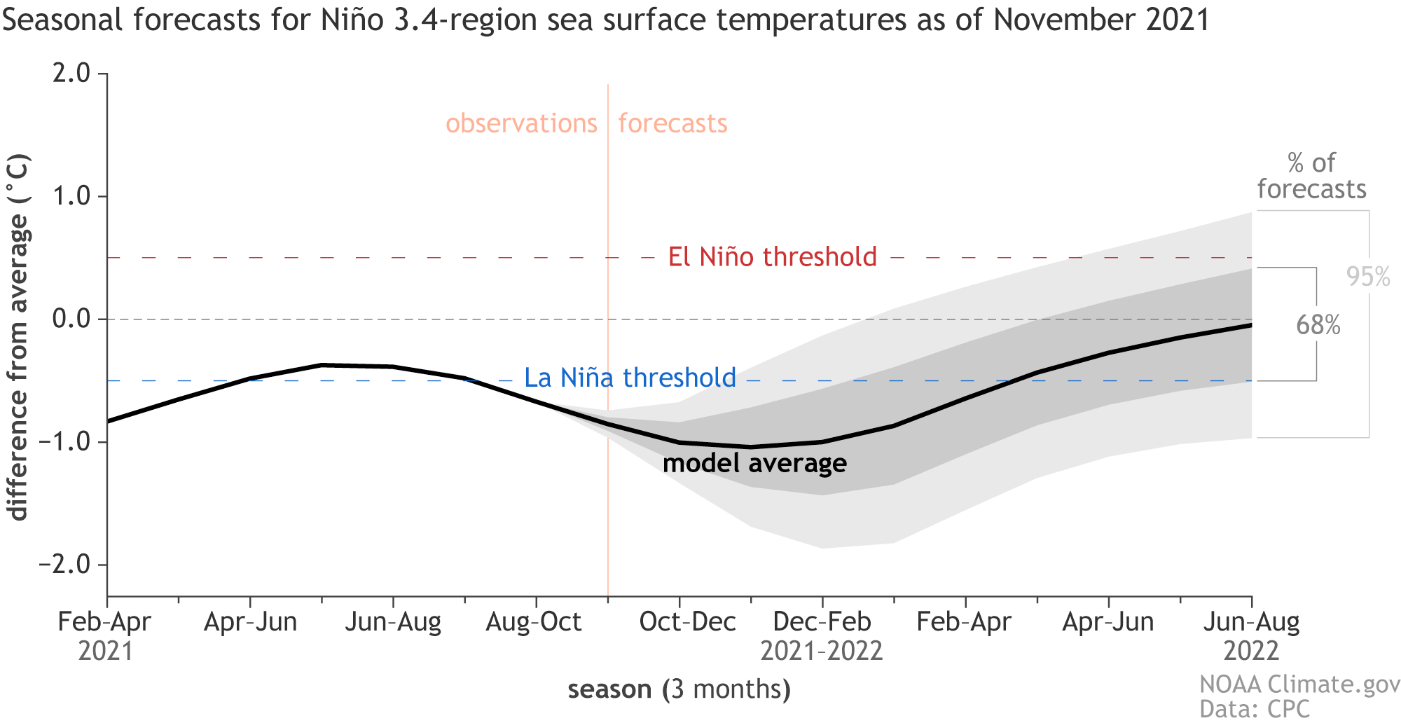 NMME climate model runs for central tropical Pacific temperatures in late 2021 to early 2022Climate model forecasts for the Niño3.4 Index. Dynamical model data (black line) from the&nbsp;<a href="https://www.cpc.ncep.noaa.gov/products/NMME/" target="_blank">North American Multi-Model Ensemble (NMME)</a>: darker gray envelope shows the range of 68% of all model forecasts; lighter gray shows the range of 95% of all model forecasts. NOAA Climate.gov image from University of Miami data