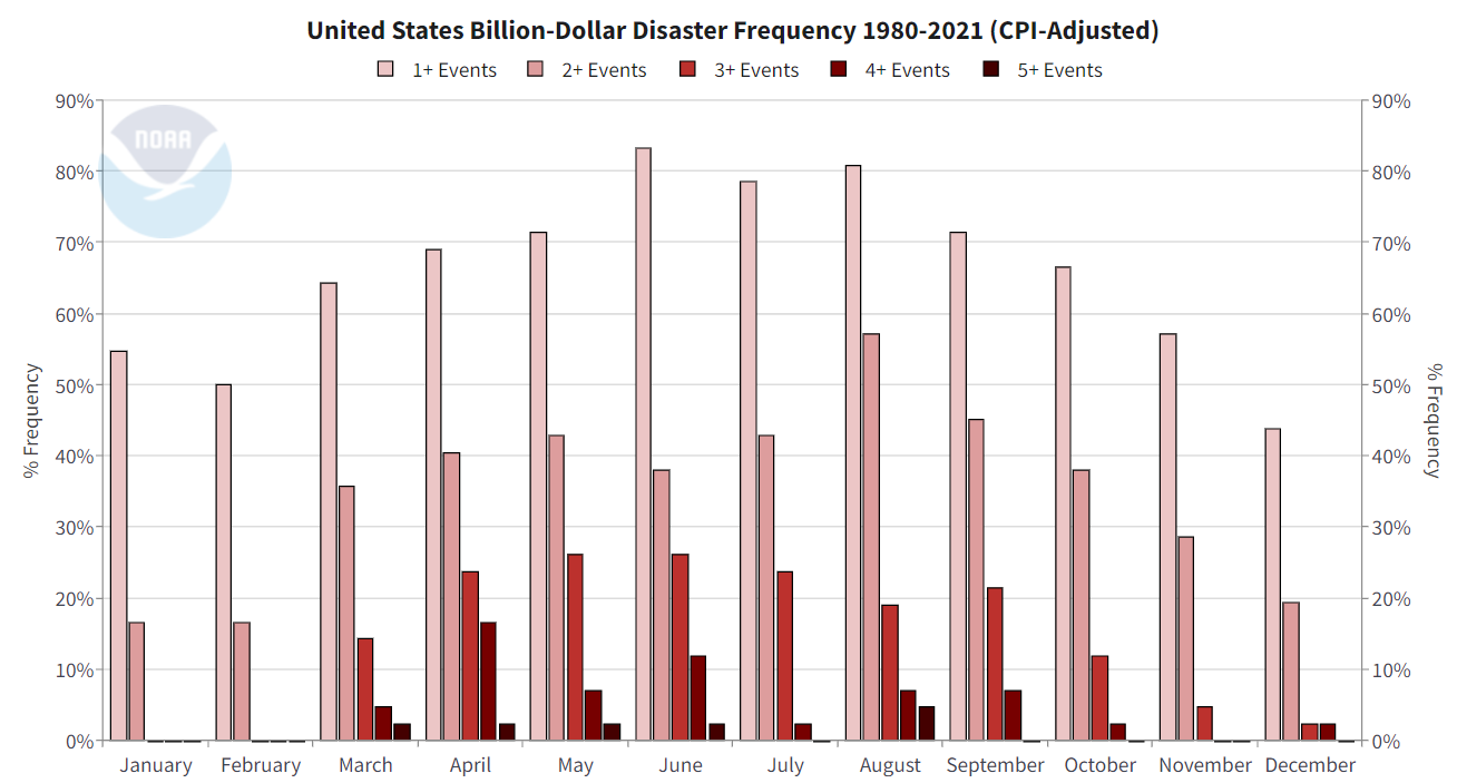 Bar graph of frequency of compound disasters