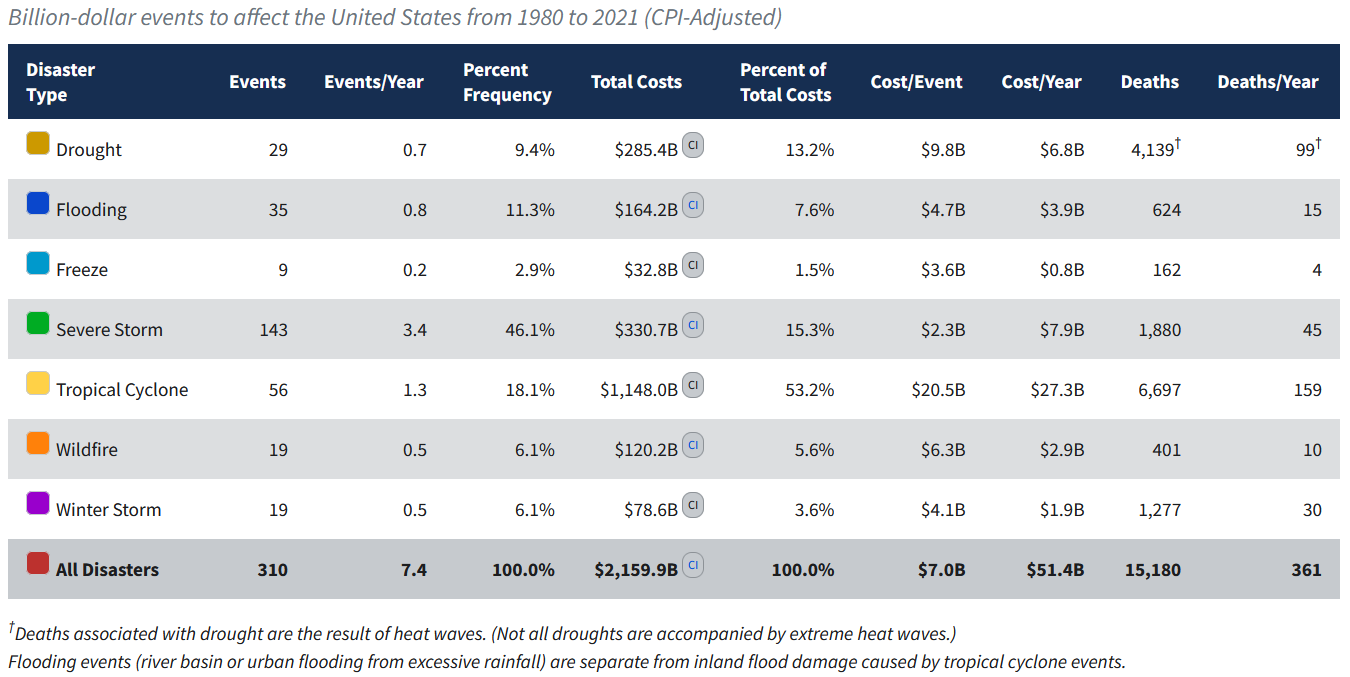 screenshot of summary statistics for billion-dollar disasters by type