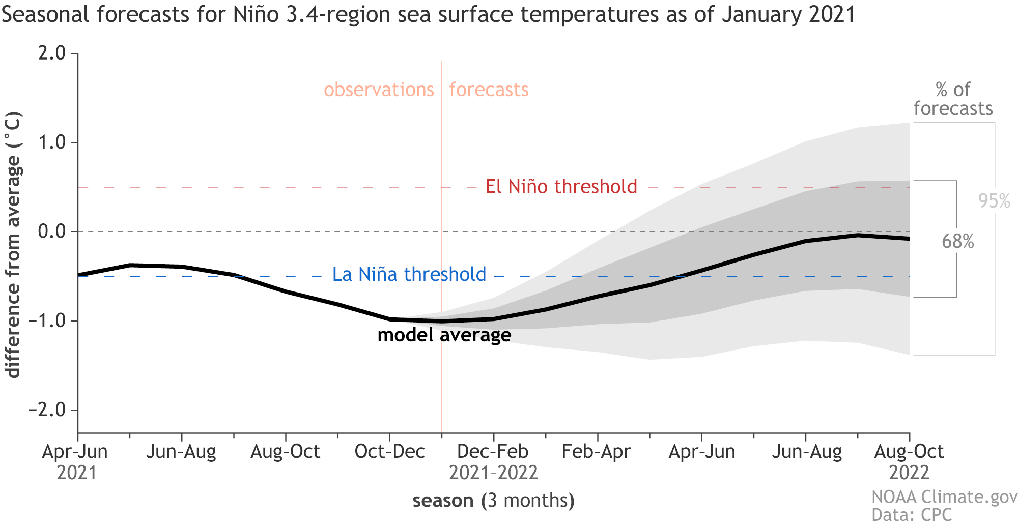 ENSO plume graph, showing predicted Pacific temperatures from multiple models