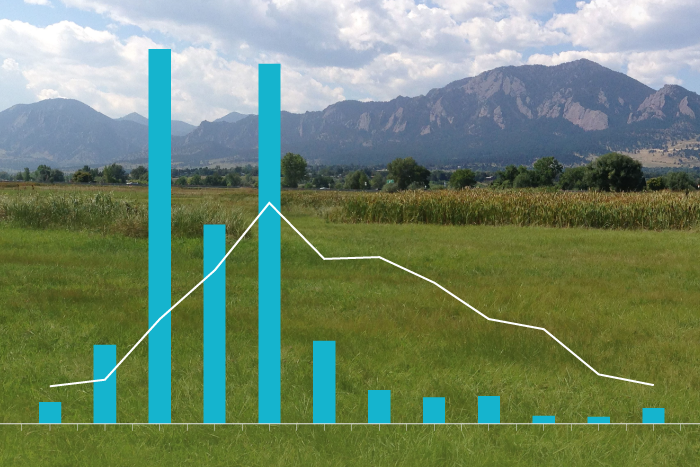 photo of foothills near Boulder, Colorado, with graph of precipitation overlaid
