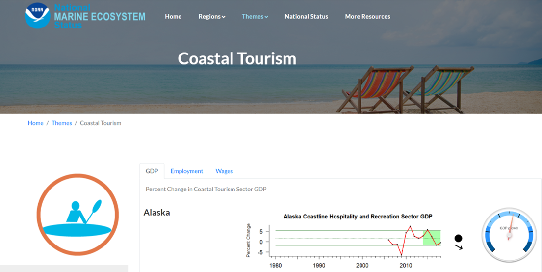 Coastal Tourism page on NOAA Ecowatch website