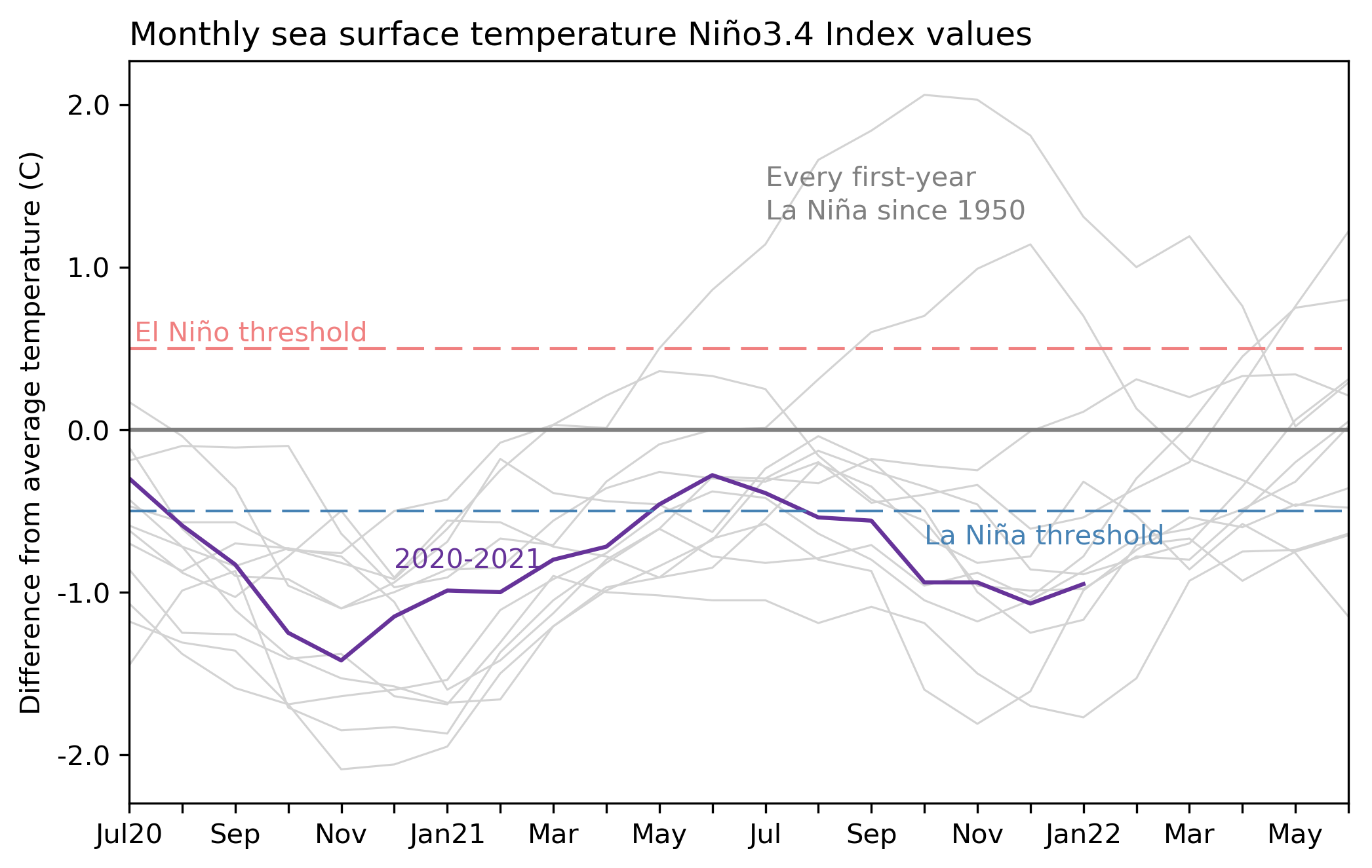 Graph of SSTs in the tropical Pacific 