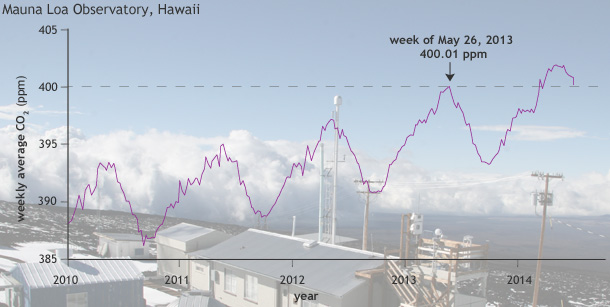 Graph of weekly average atmospheric CO2 from 2010 to 2014 superimposed over a photo of the Mauna Loa Observatory, HI where the samples were collected