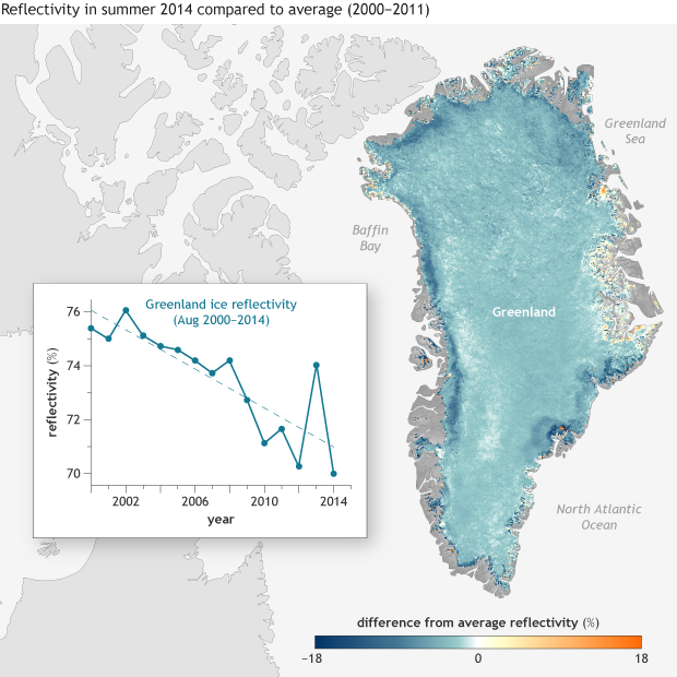 Reflectivity of Greenland Ice Sheet in late summer hit new low in 2014