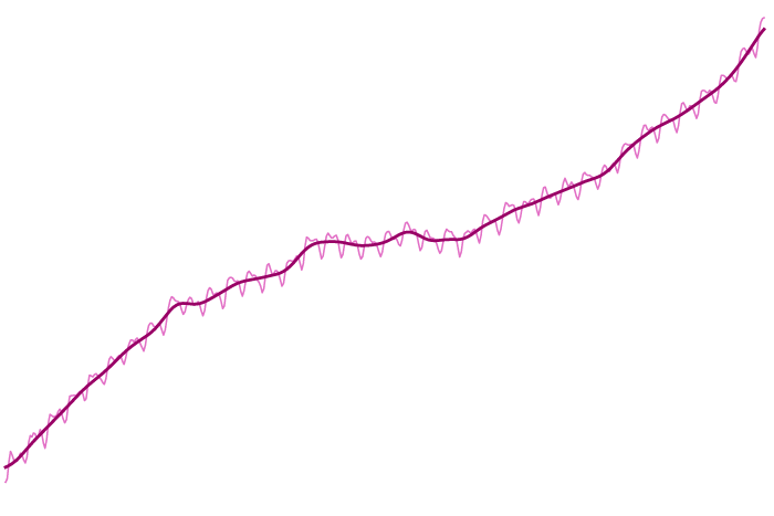 Line graph of global averge monthly methane amounts in the atmosphere