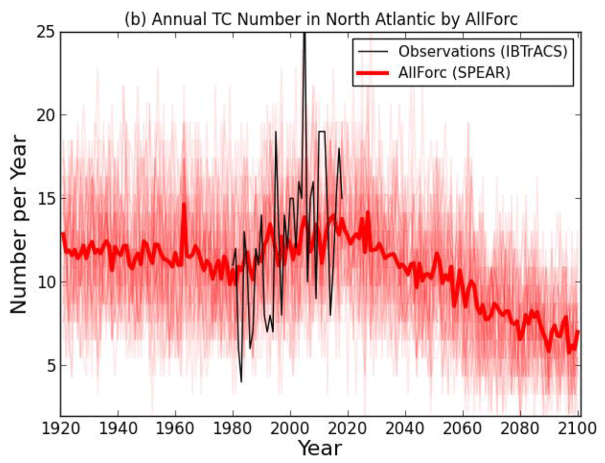 Line graph of tropical cyclone activity in the Atlantic from models versus observations