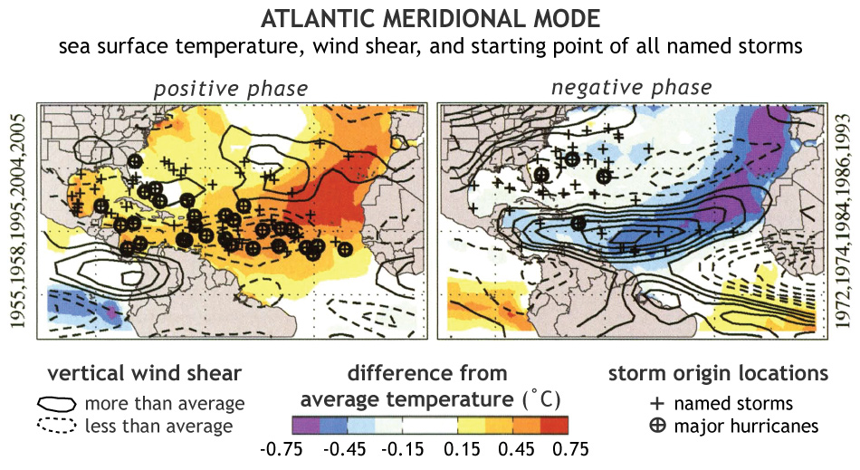 Two maps of the Atlantic comparing average atmosphere and ocean conditions during positive and negative phases of the Atlantic Meridional Mode