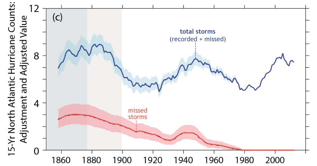 Line graph showing missed hurricanes since 1860