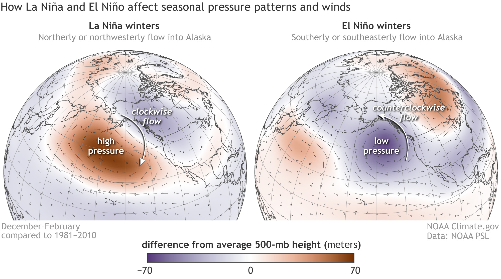 Globe-style maps of Northern Hemisphere centered on the North Pacific showing air pressure anomalies and prevailing wind direction during La Niña winters and El Niño winters
