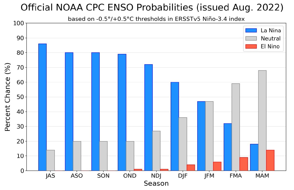 Bar graph showing high probability of La Niña in coming months